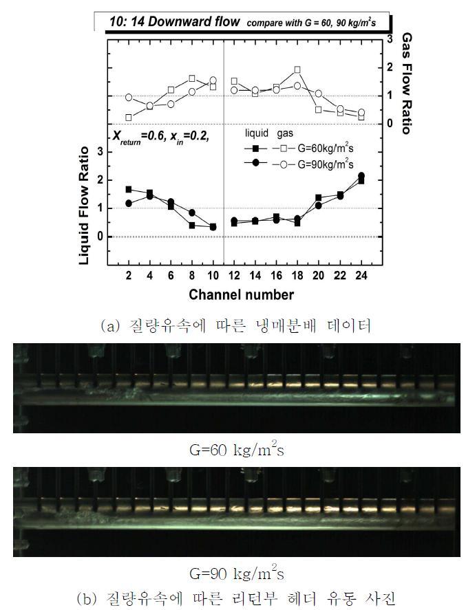 질량유속에 따른 냉매분배 데이터 및 리턴부 헤더 유동 사진