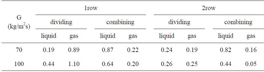 Standard deviations of the liquid and gas ratio for upward flow.