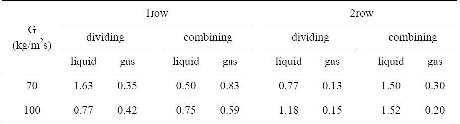 Standard deviations of the liquid and gas ratio for downward flow.