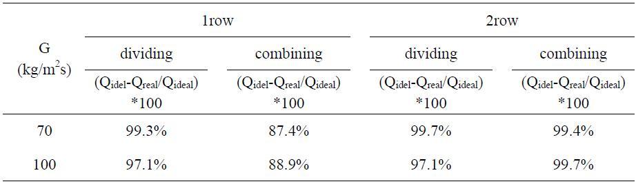 Thermal performance degradation by mal-distribution for upward flow.