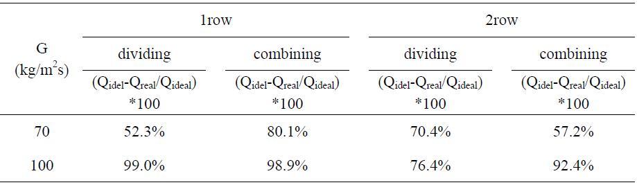 Thermal performance degradation by mal-distribution for downward flow.