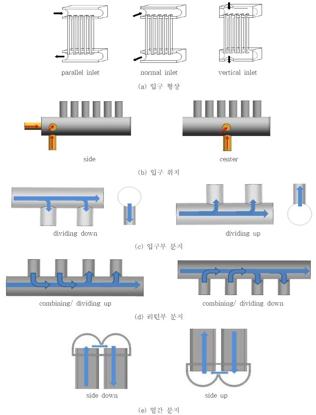 입구형상 및 관련된 헤더 내의 유동 분배 개략도