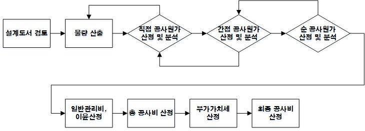 현행 견적 프로세스