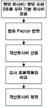 현행 개산견적 프로세스