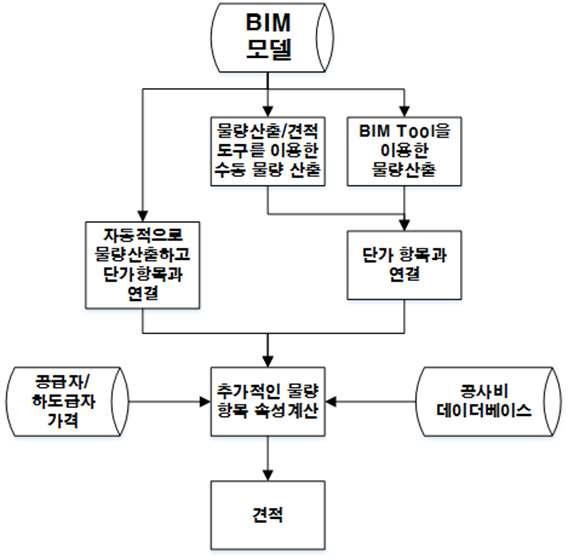 현행 BIM 견적 프로세스