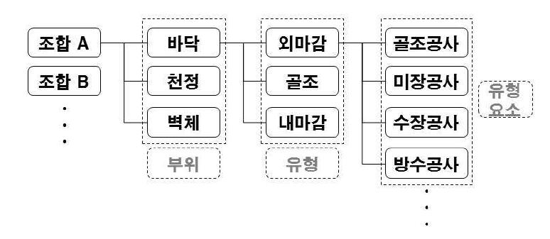 부위별 유형조합 카테고리