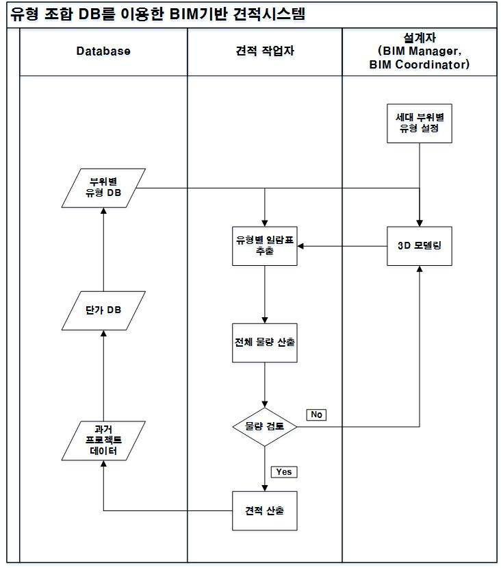 유형 조합 DB를 이용한 BIM기반 개산견적 시스템