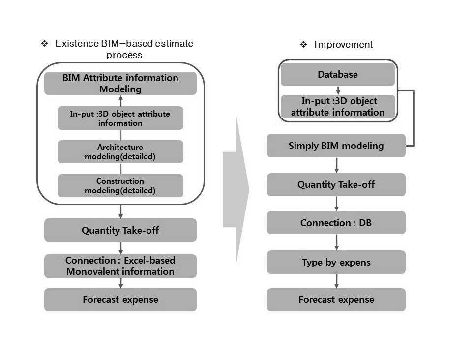 BIM 기반의 개략 견적 개선 방안