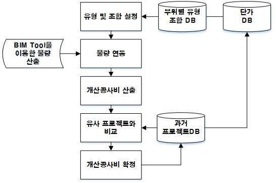 BIM기반 개산견적 과정