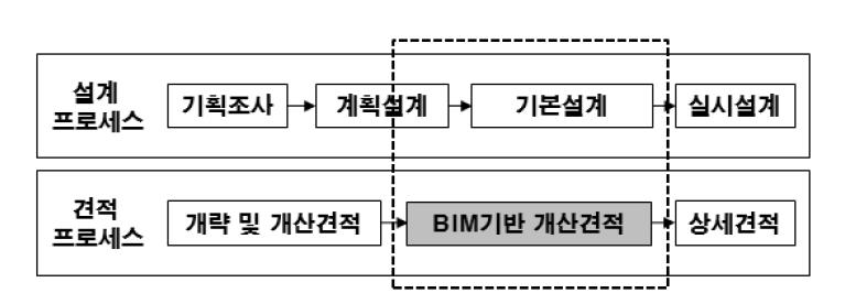 부위별 유형 조합 DB를 이용한 BIM기반 개산견적의 시기