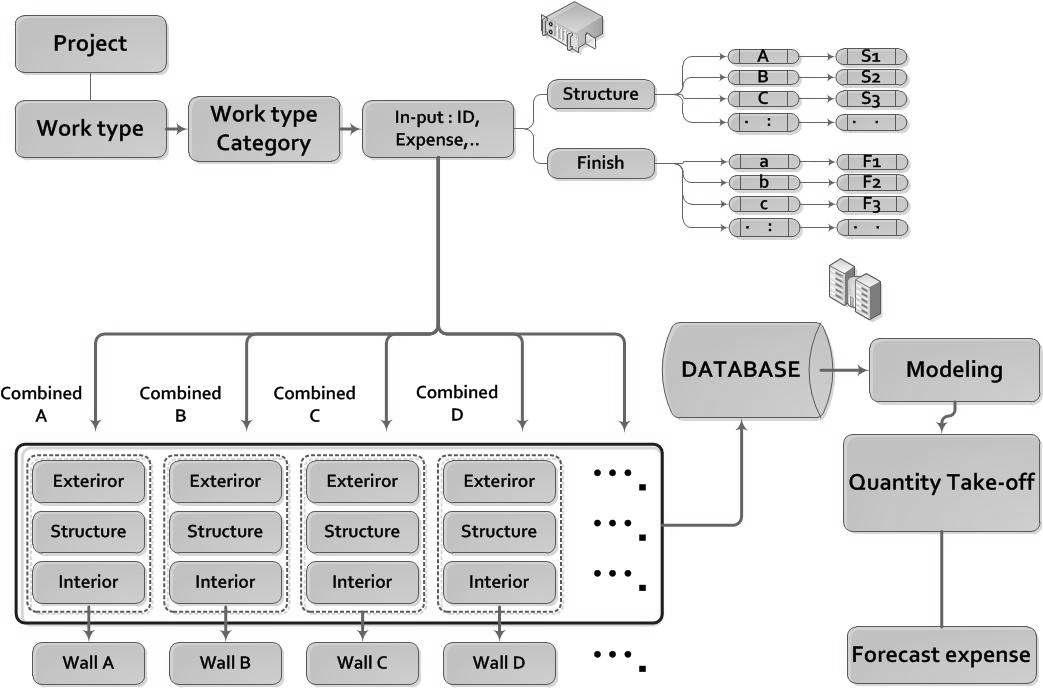 Process of preliminary estimate for CBE