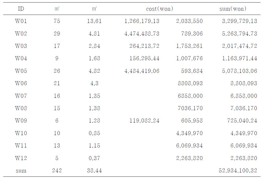 Output data & cost