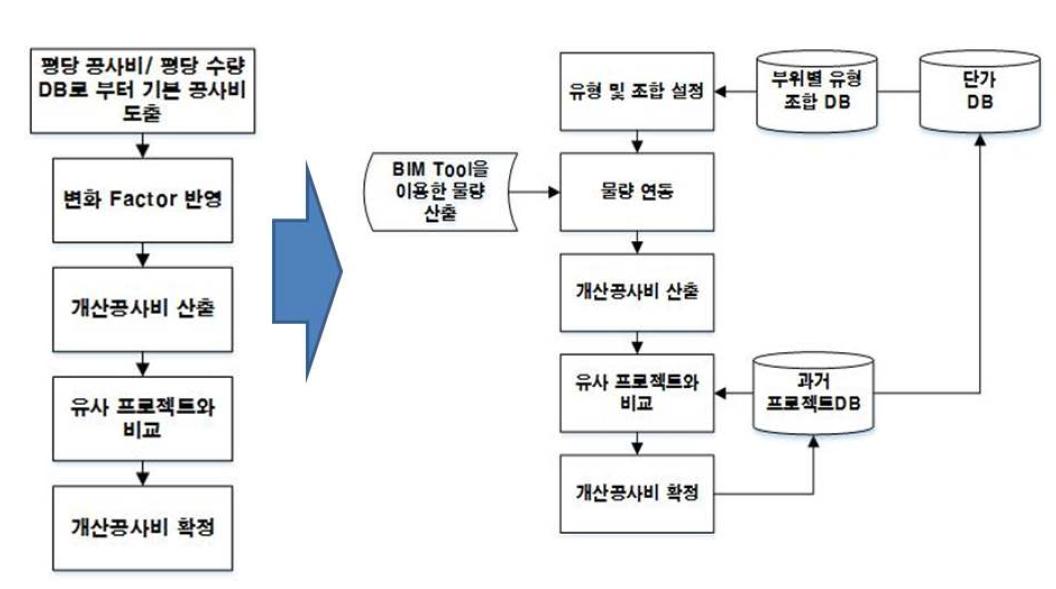 기존안과의 업무 흐름 비교