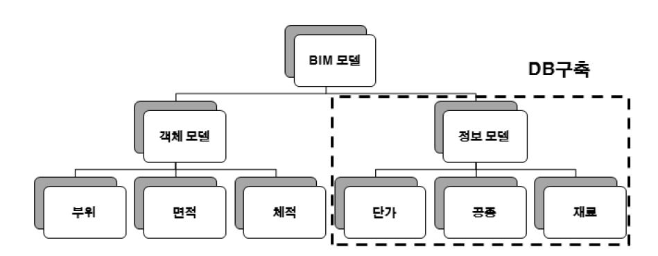 BIM모델의 구성