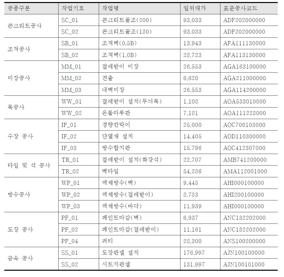 공종별 세부정보