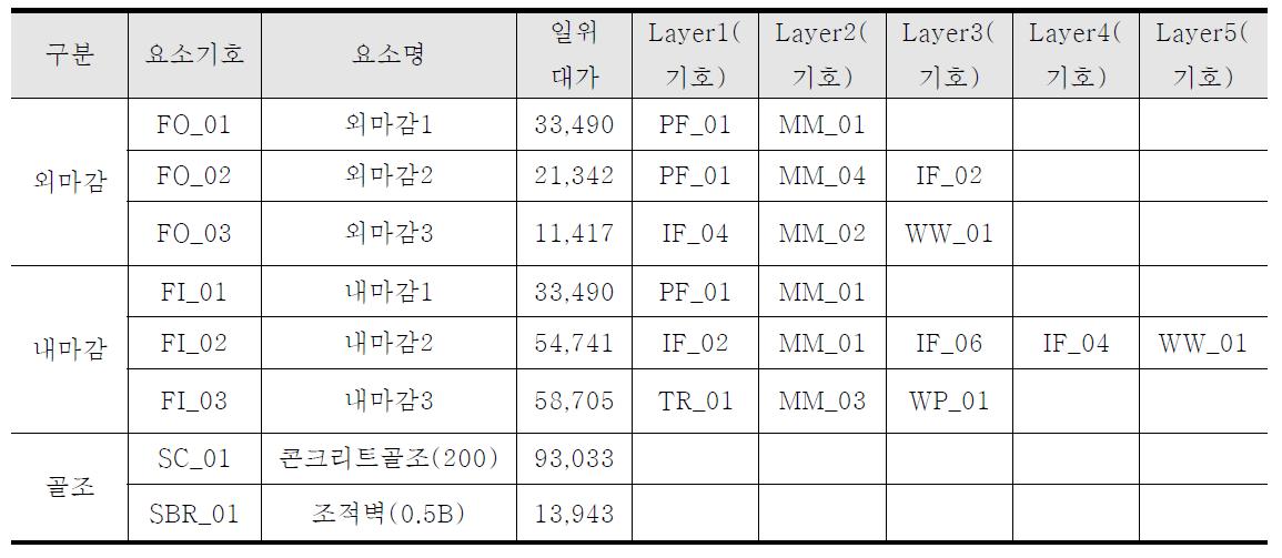 벽체유형요소