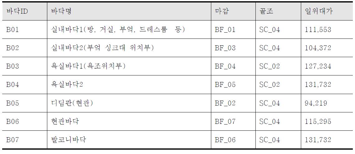 바닥 조합