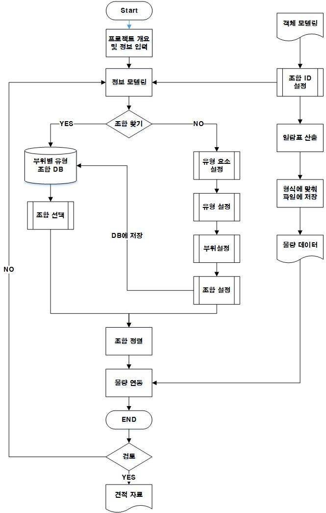 프로토타입 프로세스