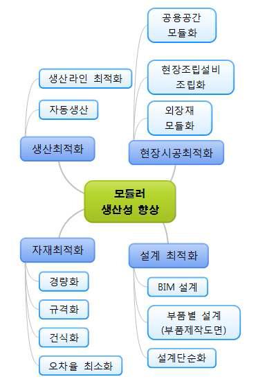 모듈러 건축의 생산성 향상 방안