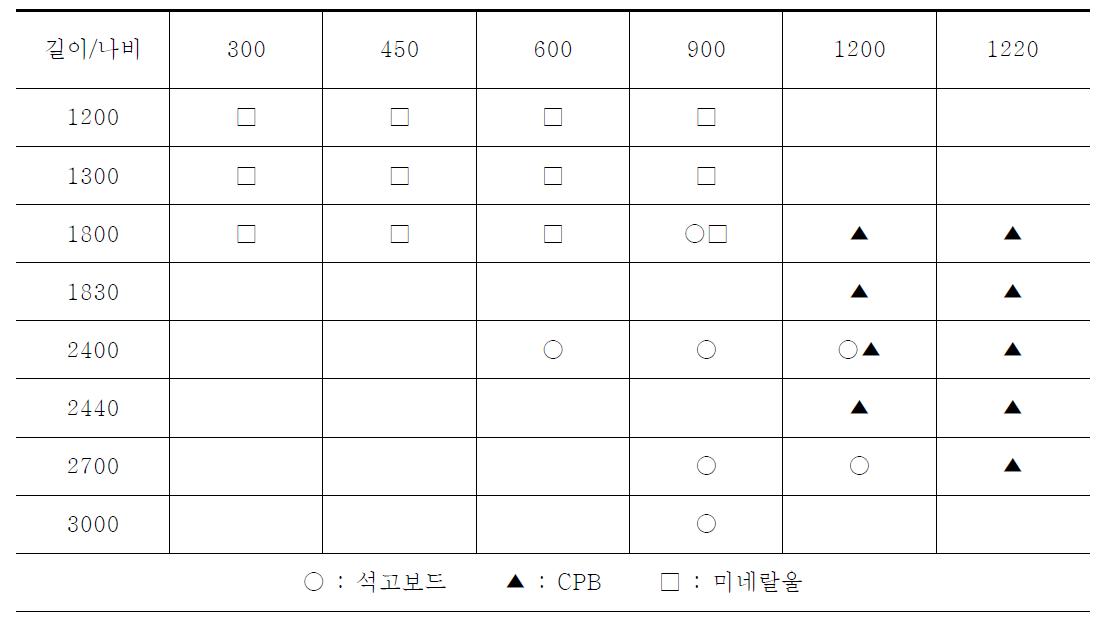 마감자재의 표준 규격