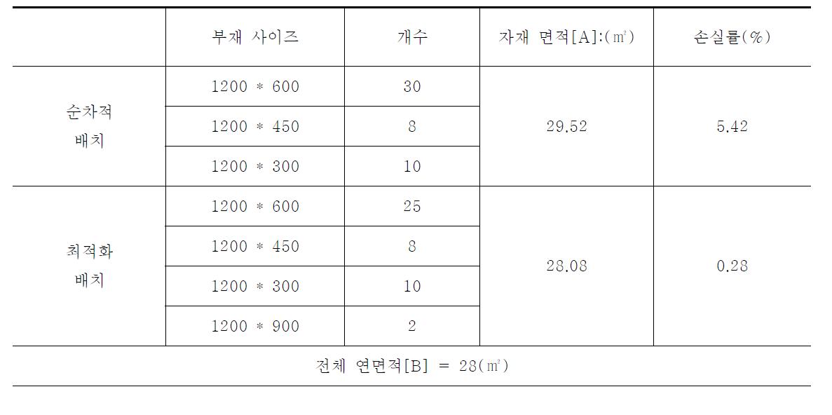 배치방법에 따른 미네랄울 손실률 비교