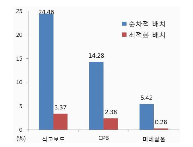 배치에 따른 재료 손실률 비교