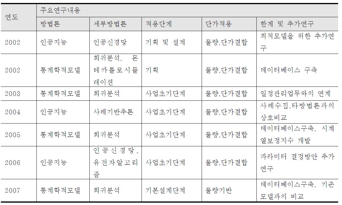 개산견적 연구문헌 분석