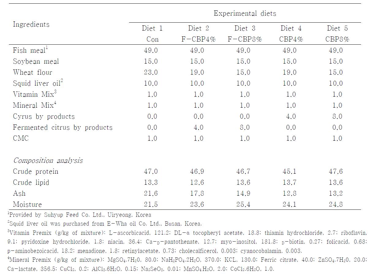 Composition and proximate analysis of the experimental diets
