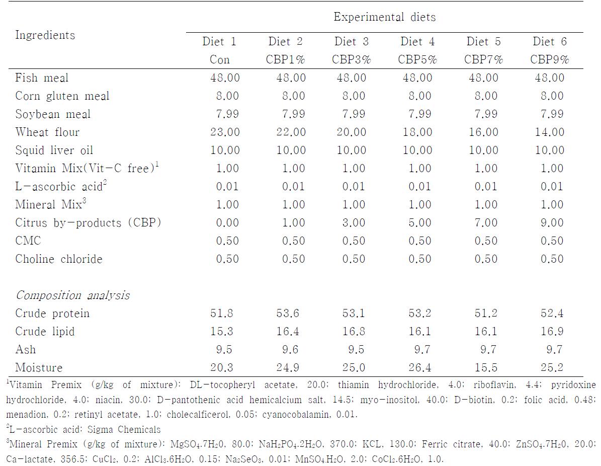 Composition and proximate analysis of the experimental diets