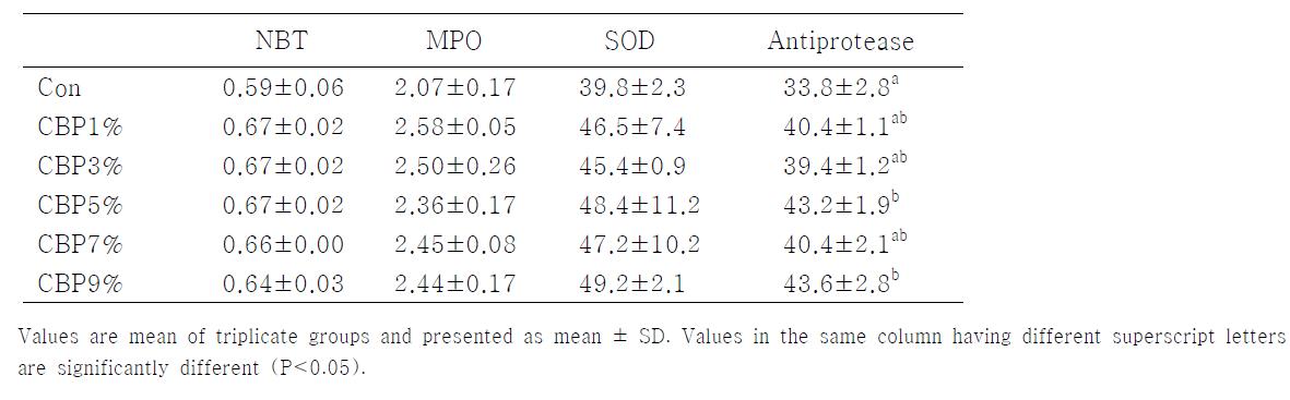 Nitro blue tetrazolium (NBT), myeloperoxidase (MPO), superoxide dismutase (SOD) and anti-protease activities of red seabream fed experimental diets for 12 weeks.