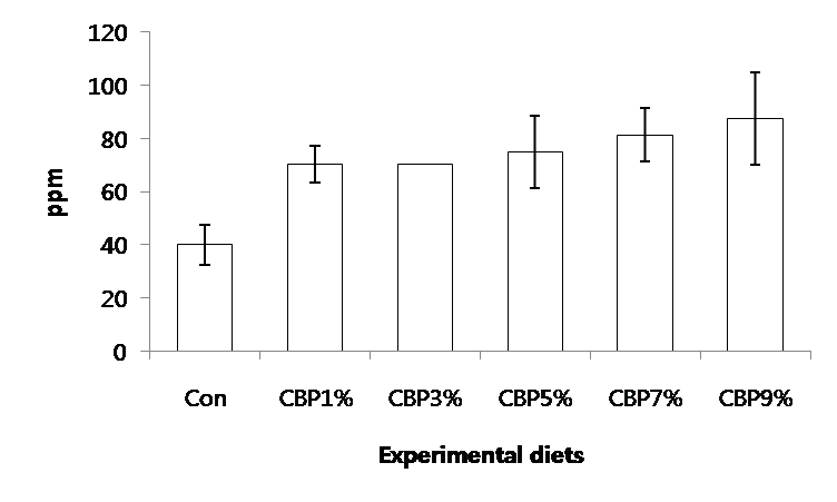 Total ascorbic acid concentrations in the liver of olive flounder (n=3) fed experimental diets for 9 weeks. Data (mean±SD) are determined by Tukey's test