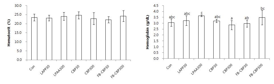 Hematological parameters of olive flounder (Paralichthys olivaceus) fed the 7 experimental diets for 12 weeks. Values are mean of triplicate groups and presented as mean ± SD. Values in the same column having different superscript letters are significantly different (P<0.05).