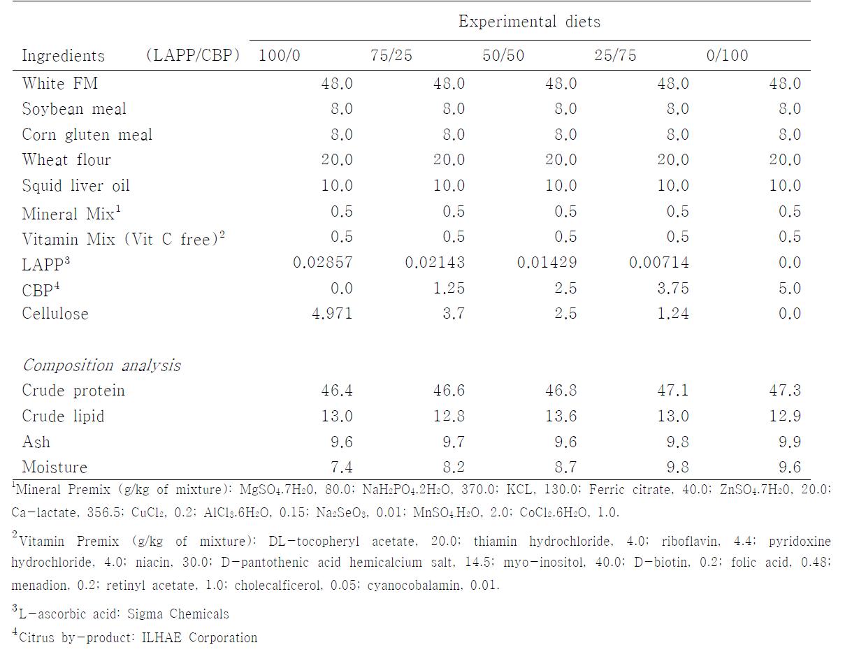 Composition and proximate analysis of the experimental diets