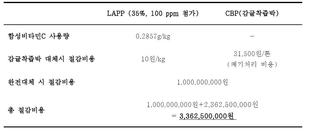 Complete replacement of LAPP by citrus by-product for cost saving.