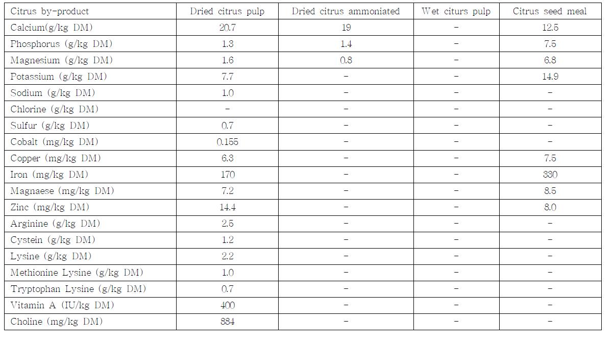 Chemical composition of some citrus by-product (Ensminger and Olentine, 1978)