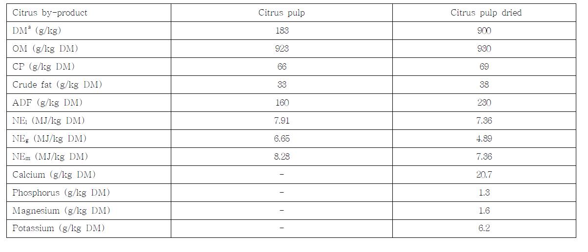 Chemical composition of some citrus by-product (Bath et al., 1980)