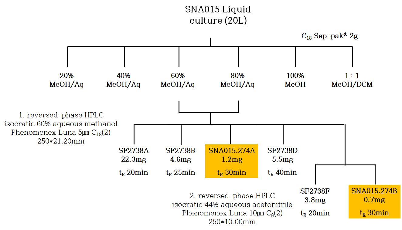 SNA015.274 물질의 분획 및 분리과정.