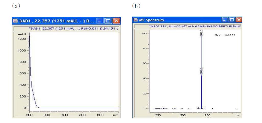 (a) SNU471의 이차대사물질의 대표적인 UV spectrum (b) Mass spectrum (negative mode).