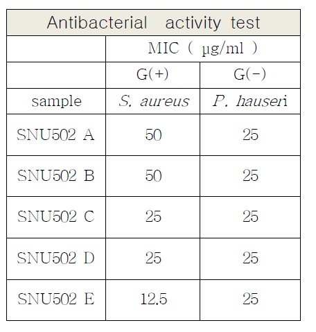 SNU502 물질의 항박테리아 효과