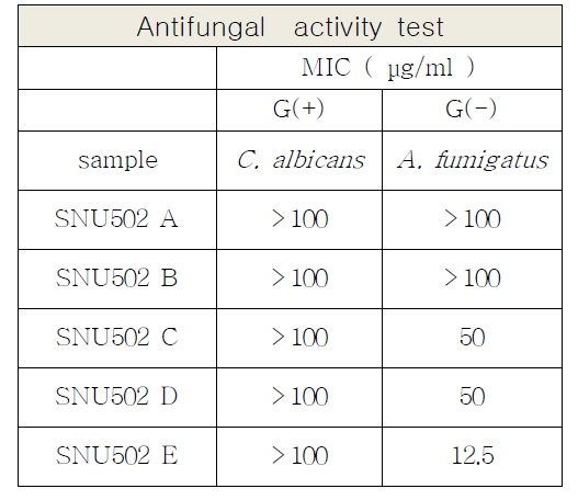 SNU502 물질의 항진균 효과