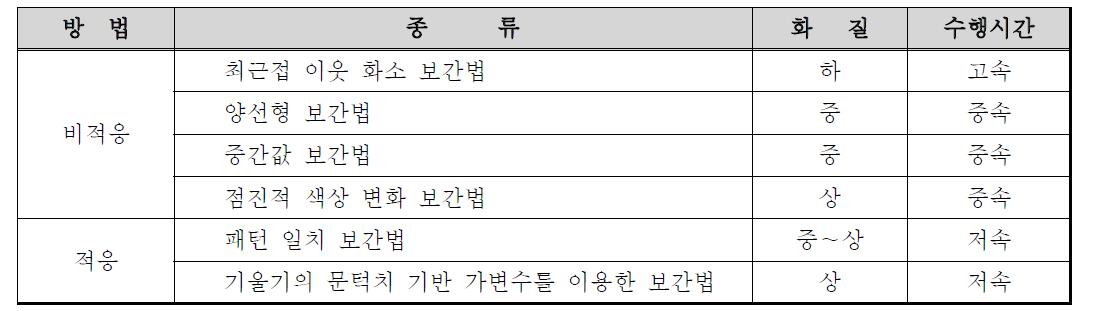 기존 디지털 줌 알고리즘들의 성능 비교