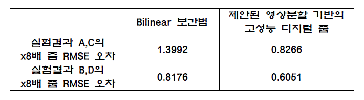 광학-줌을 기준으로한 Bilinear 보간법과 영상분할 기반 디 지털-줌의 정규화된 RMSE 오차 성능 비교