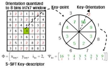 단순화된 SIFT의 Key-Descriptor