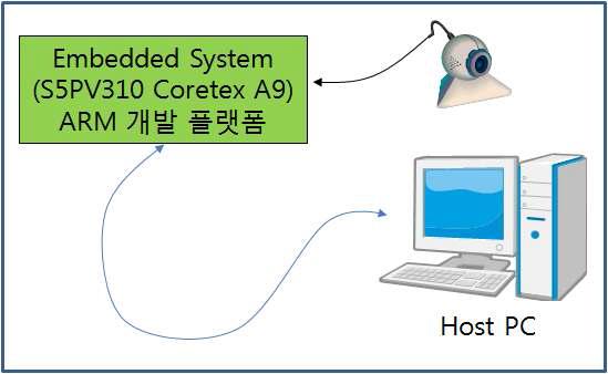 스마트 비전 인터페이스를 위한 임베디드 시스템