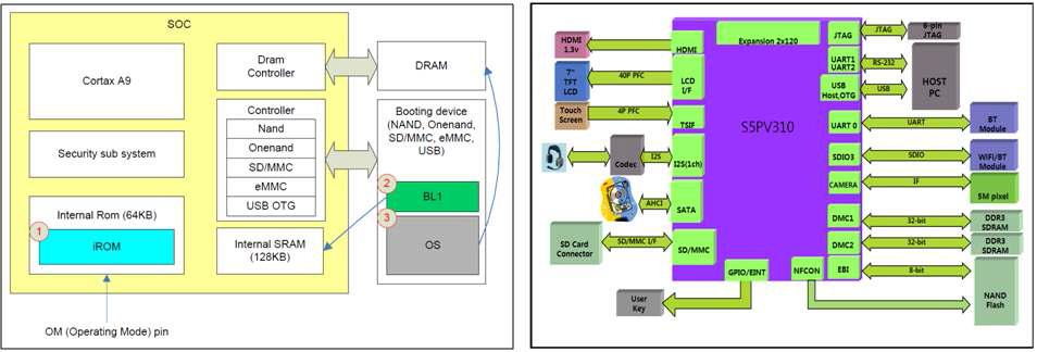 S5PV310의 임베디드 시스템의 SOC 블록 다이아그램 및 I/O 장치의 연결도