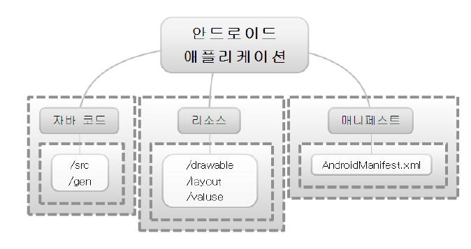 안드로이드 앱 개발을 위한 구성요소