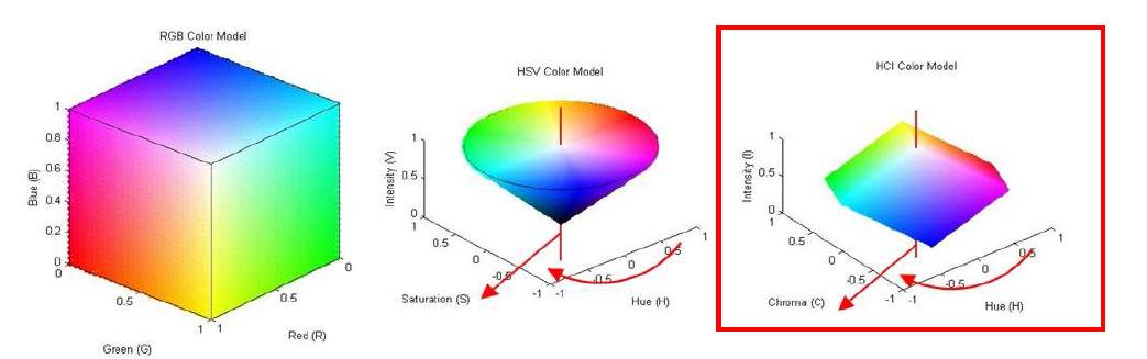 RGB (직각좌표), HSV (원뿔좌표), HCI (경계있는 원통좌표) 컬러 모델에서 색 공간의 비교