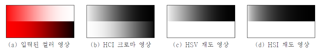 입력된 영상에 대한 3D 극좌표 컬러모델의 채도 값의 비교