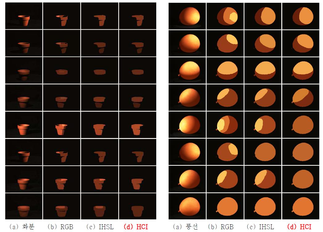 Flood-Fill Mean Shift 영상분할 알고리즘을 사용하여 ALOI DB의 화분과 풍선에 적용하여 RGB 컬러모델, IHSL 컬러모델, 본 연구결과에 의한 HCI 컬러모델의 비교