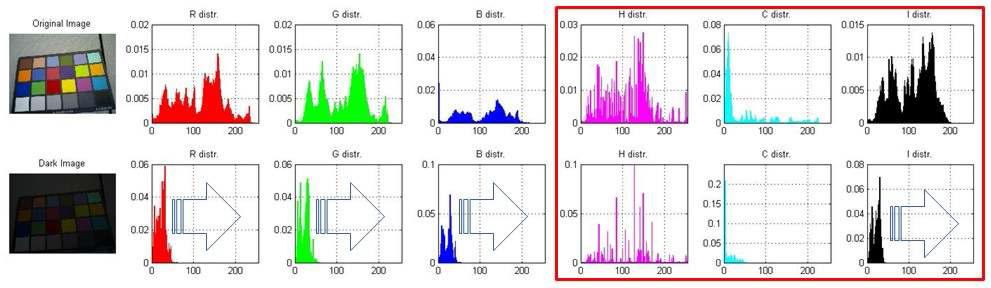 컬러 차트의 명암 차이가 있을 때, RGB 분포와 HCI 분포의 비교